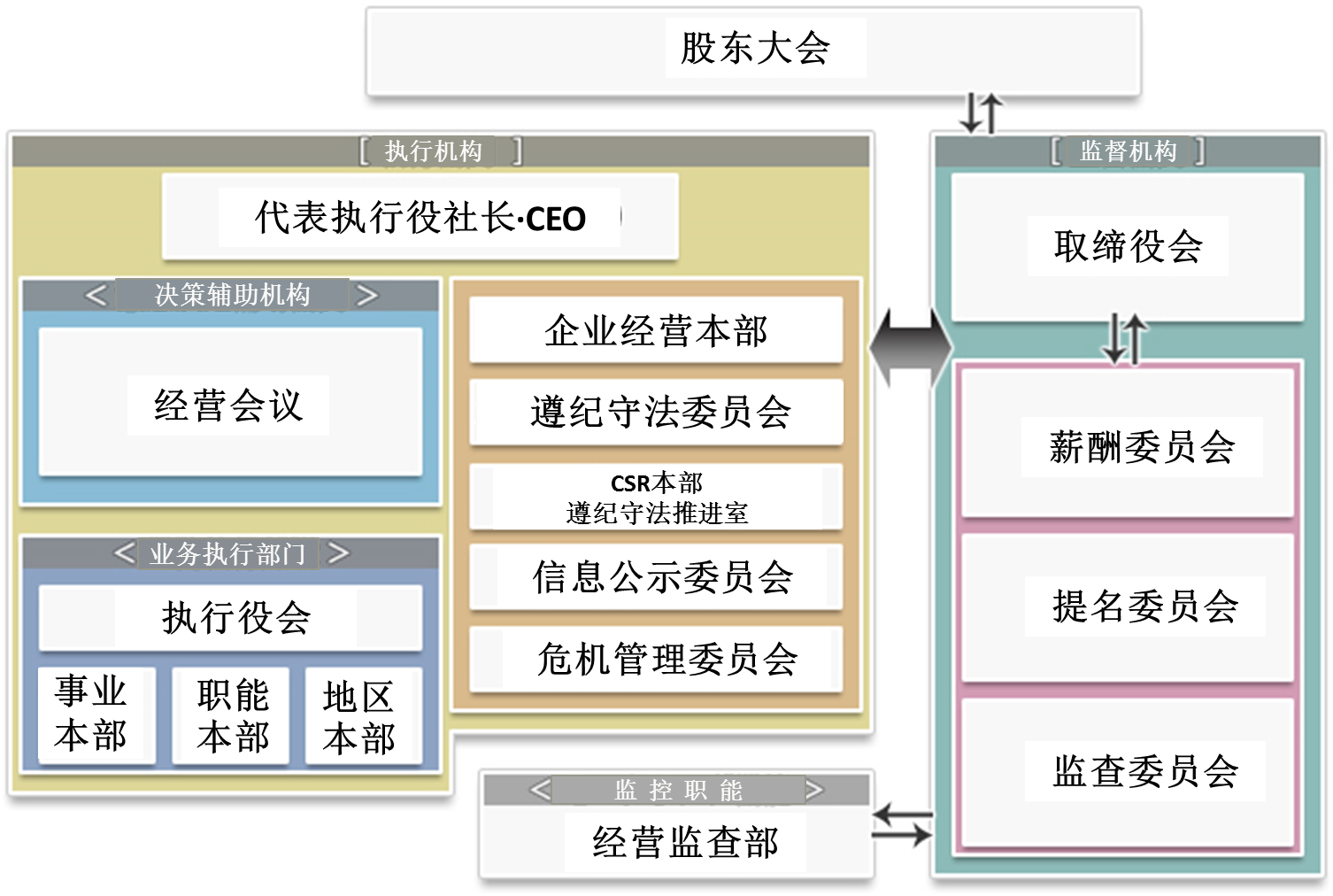 NSK的企業(yè)治理機制圖