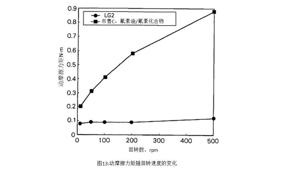 圖13:動(dòng)摩擦力矩隨回轉(zhuǎn)速度的變化