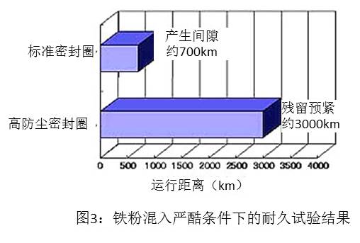 圖3:鐵粉混入嚴(yán)酷條件下的耐久試驗(yàn)結(jié)果