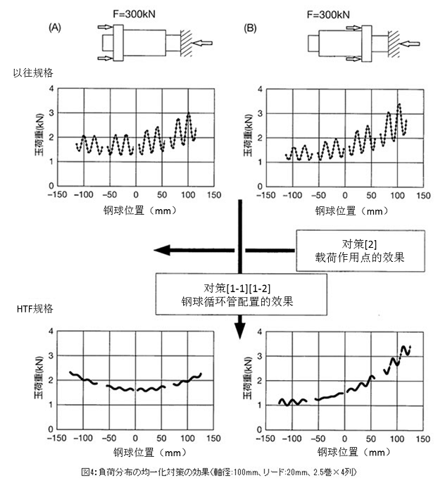 圖4 負載分布的均一化對策效果<軸徑：100mm,導(dǎo)程：20mm,2.5圈X4列>