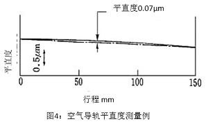 圖4：空氣導(dǎo)軌平直度測量例