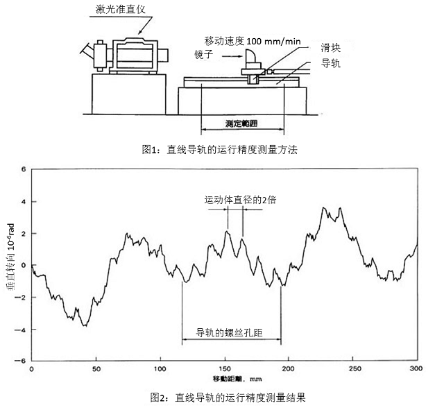 圖1：直線導(dǎo)軌的運(yùn)行精度測(cè)量方法&圖2：直線導(dǎo)軌的運(yùn)行精度測(cè)量結(jié)果