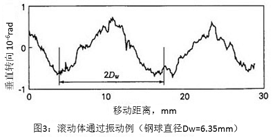 圖3：滾動(dòng)體通過振動(dòng)例（鋼球直徑Dw=6.35mm）