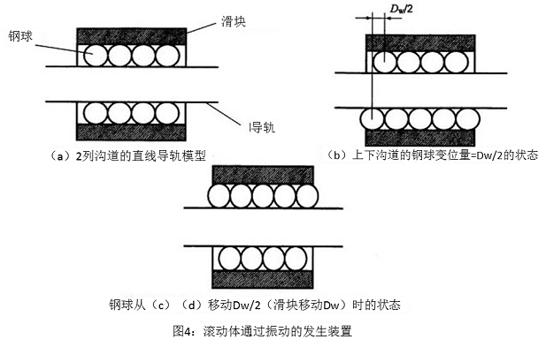 圖4：滾動(dòng)體通過振動(dòng)的發(fā)生裝置
