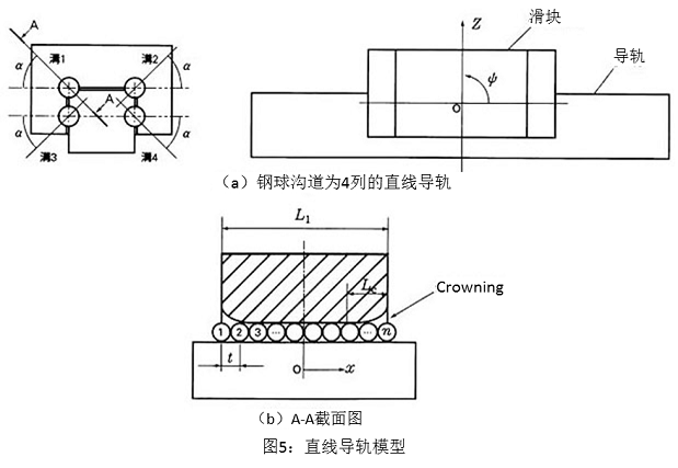 圖5：直線導(dǎo)軌模型