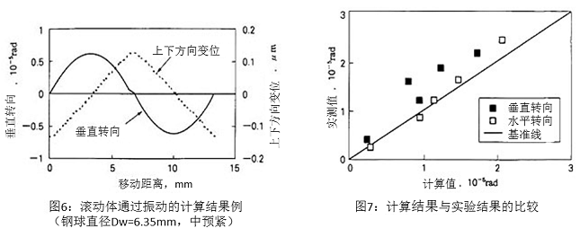 圖6：滾動(dòng)體通過振動(dòng)的計(jì)算結(jié)果例（鋼球直徑Dw=6.35mm，中預(yù)緊）&圖7：計(jì)算結(jié)果與實(shí)驗(yàn)結(jié)果的比較